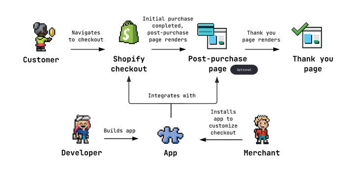 Shopify's Checkout Extensibility